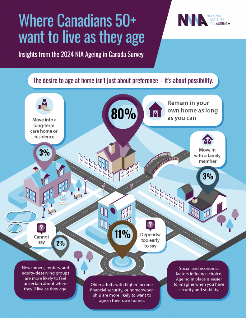 Where Canadians 50+ Want to Live as They Age - Insights from the 2024 NIA Ageing in Canada Survey resource cover
